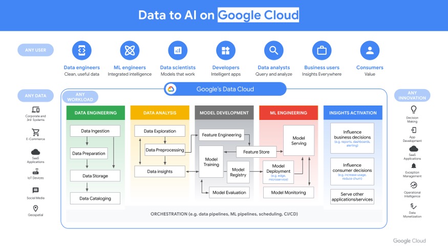 Google Data to AI Diagram